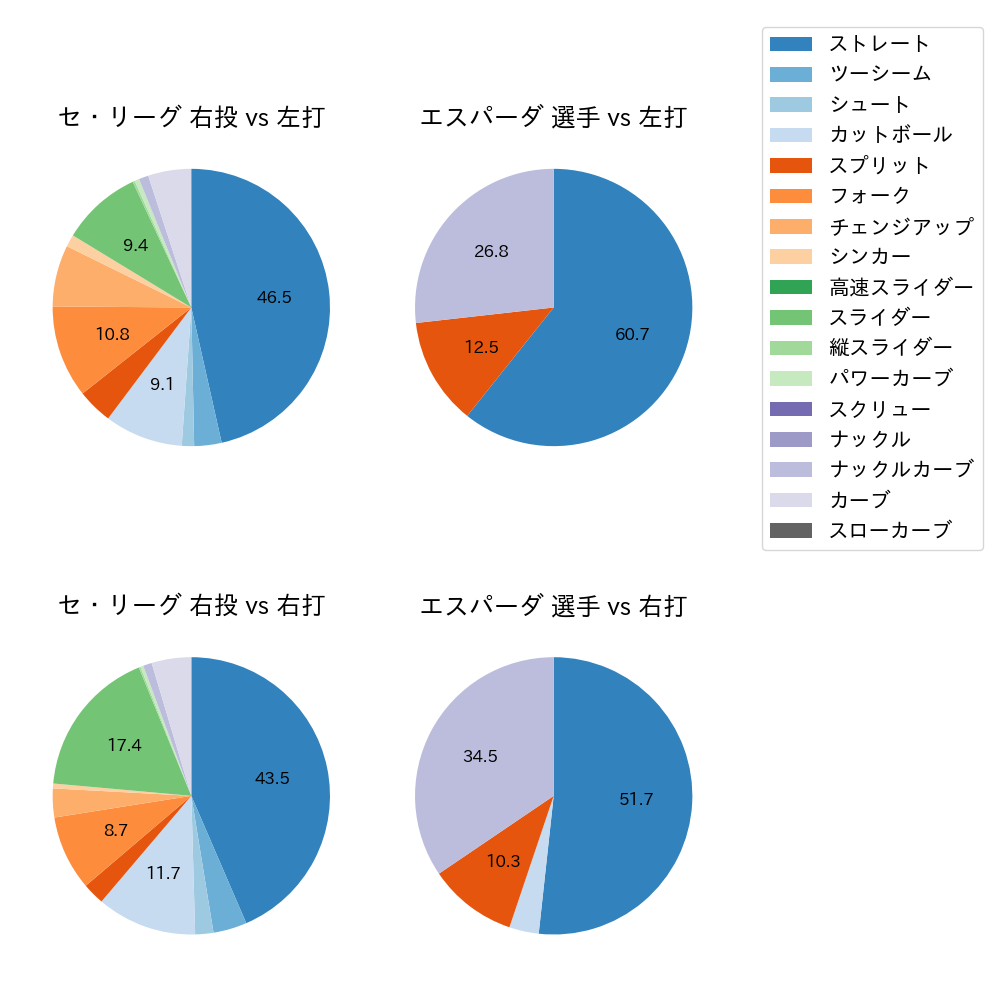 エスパーダ 球種割合(2024年6月)