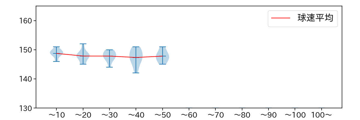 エスパーダ 球数による球速(ストレート)の推移(2024年6月)