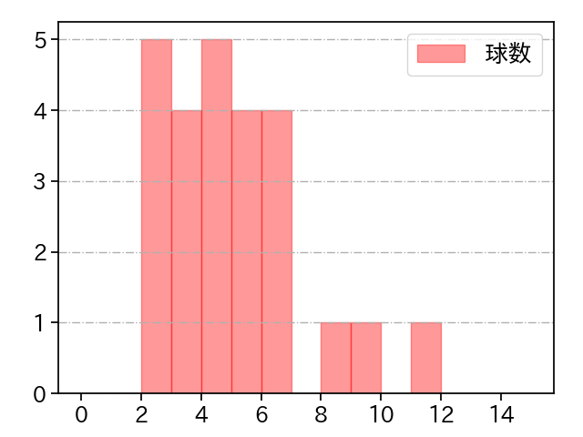 エスパーダ 打者に投じた球数分布(2024年6月)