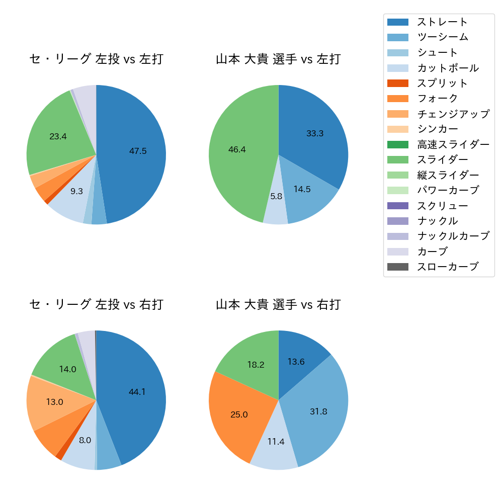 山本 大貴 球種割合(2024年6月)