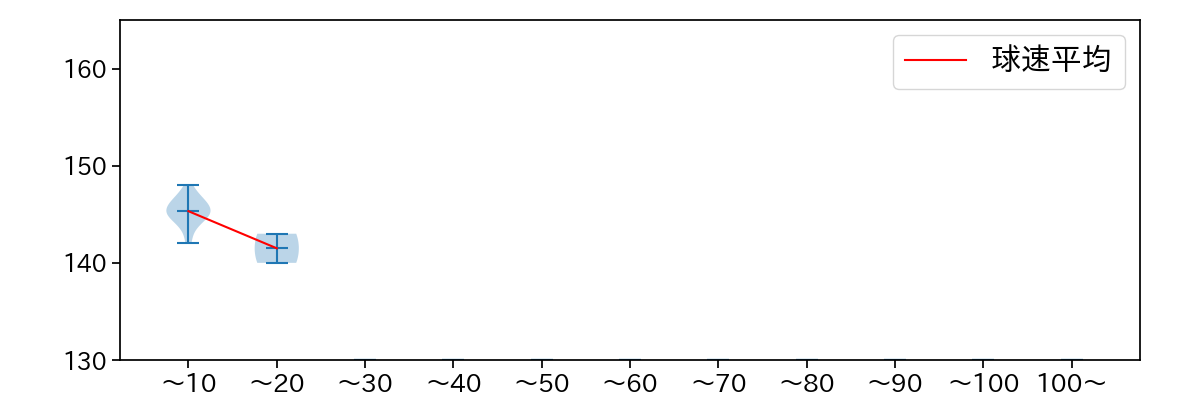 山本 大貴 球数による球速(ストレート)の推移(2024年6月)