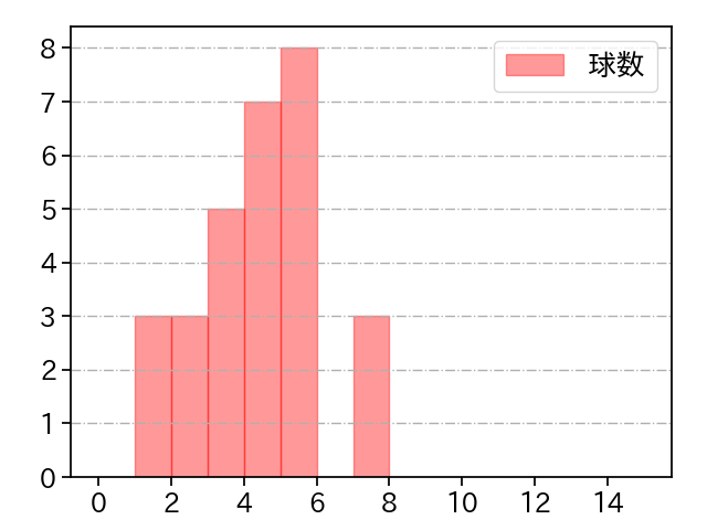 山本 大貴 打者に投じた球数分布(2024年6月)