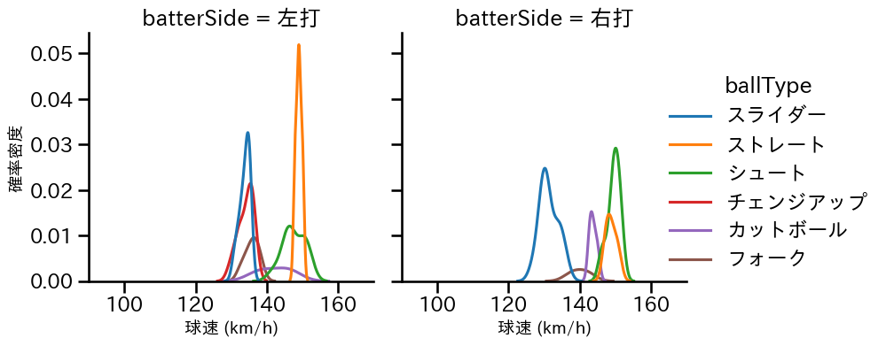 大西 広樹 球種&球速の分布2(2024年6月)