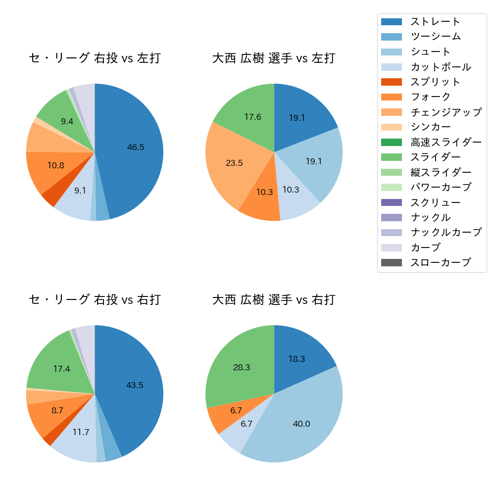 大西 広樹 球種割合(2024年6月)