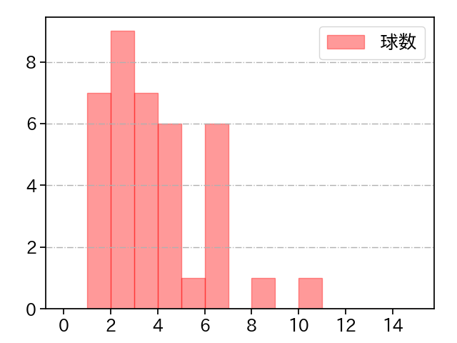 大西 広樹 打者に投じた球数分布(2024年6月)