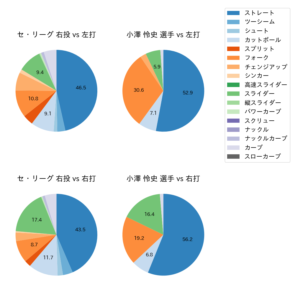 小澤 怜史 球種割合(2024年6月)