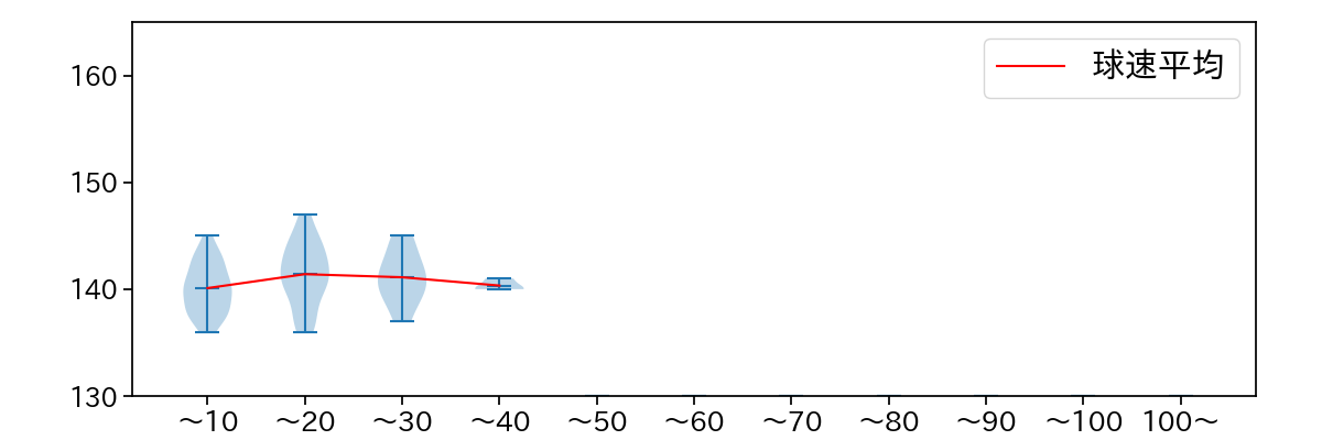 小澤 怜史 球数による球速(ストレート)の推移(2024年6月)