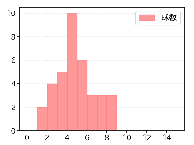 小澤 怜史 打者に投じた球数分布(2024年6月)