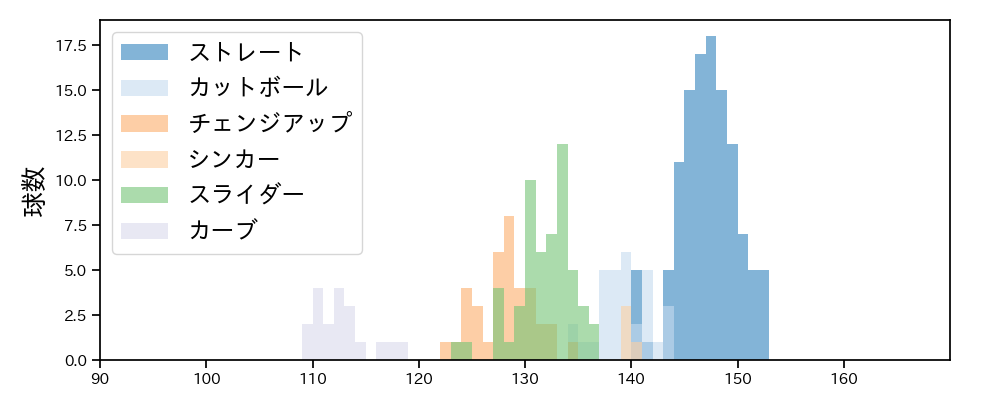 高橋 奎二 球種&球速の分布1(2024年6月)