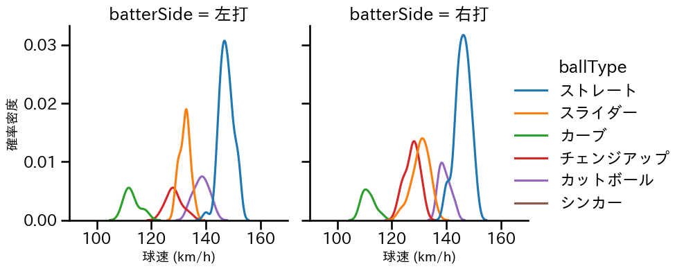 高橋 奎二 球種&球速の分布2(2024年6月)