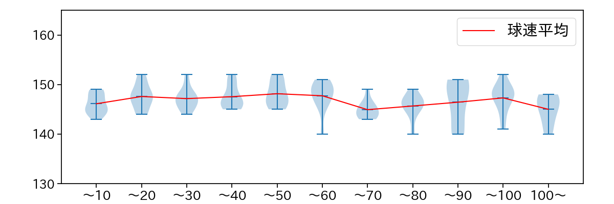高橋 奎二 球数による球速(ストレート)の推移(2024年6月)