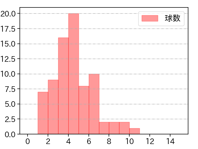 高橋 奎二 打者に投じた球数分布(2024年6月)