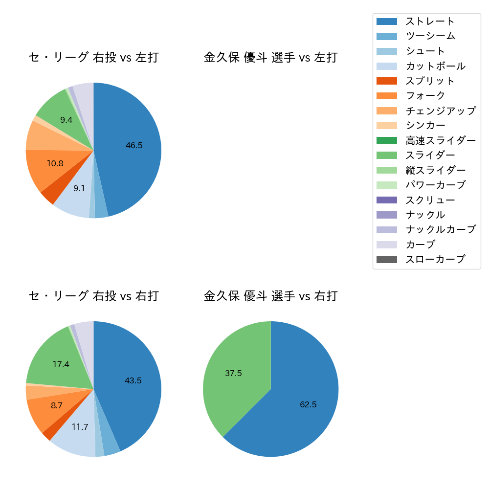 金久保 優斗 球種割合(2024年6月)