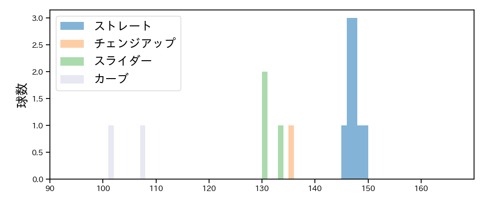 長谷川 宙輝 球種&球速の分布1(2024年6月)