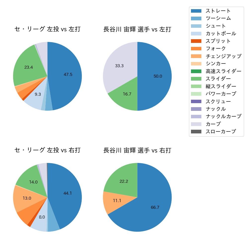 長谷川 宙輝 球種割合(2024年6月)