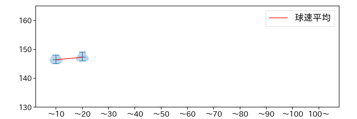 長谷川 宙輝 球数による球速(ストレート)の推移(2024年6月)