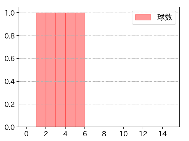 長谷川 宙輝 打者に投じた球数分布(2024年6月)