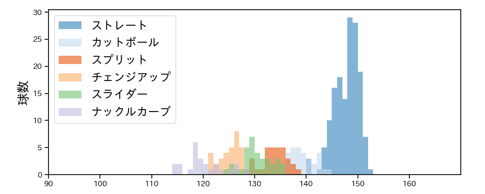 サイスニード 球種&球速の分布1(2024年6月)