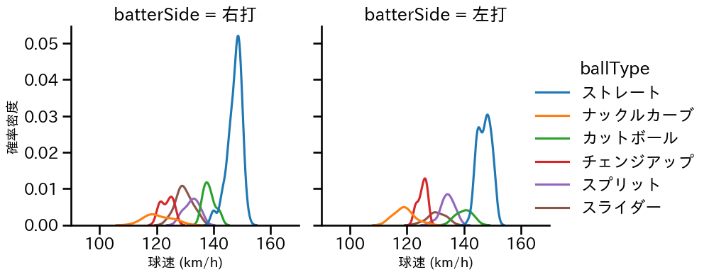 サイスニード 球種&球速の分布2(2024年6月)