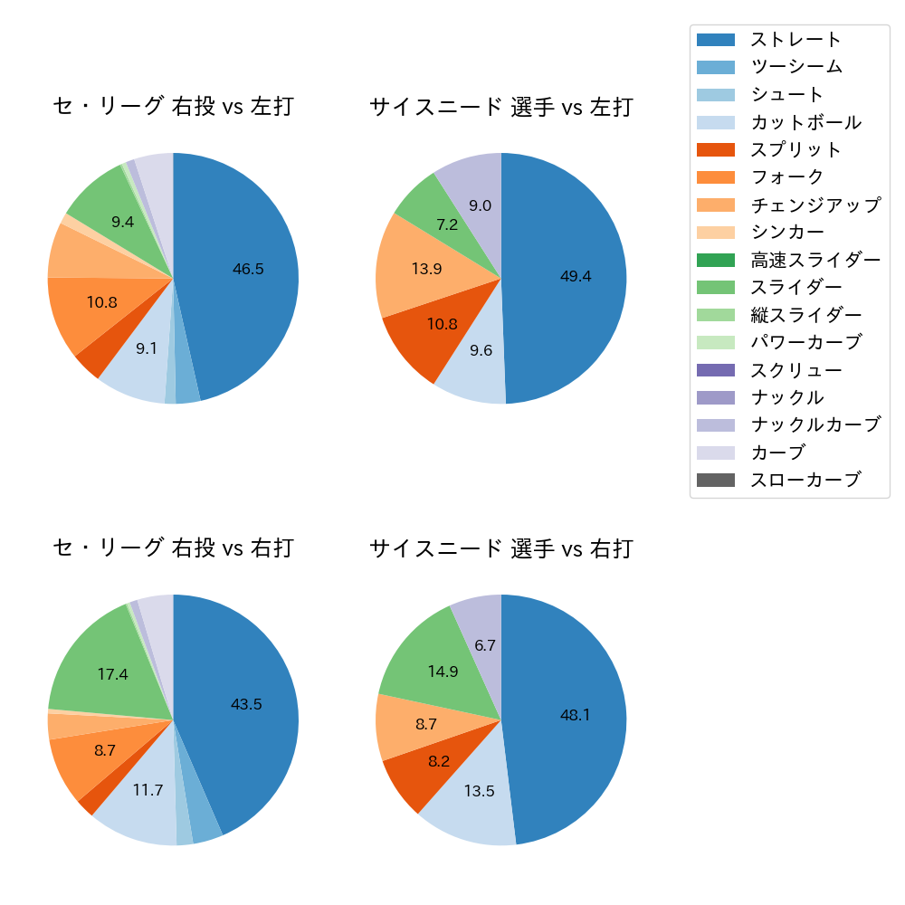 サイスニード 球種割合(2024年6月)