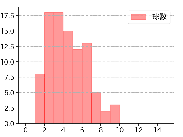 サイスニード 打者に投じた球数分布(2024年6月)