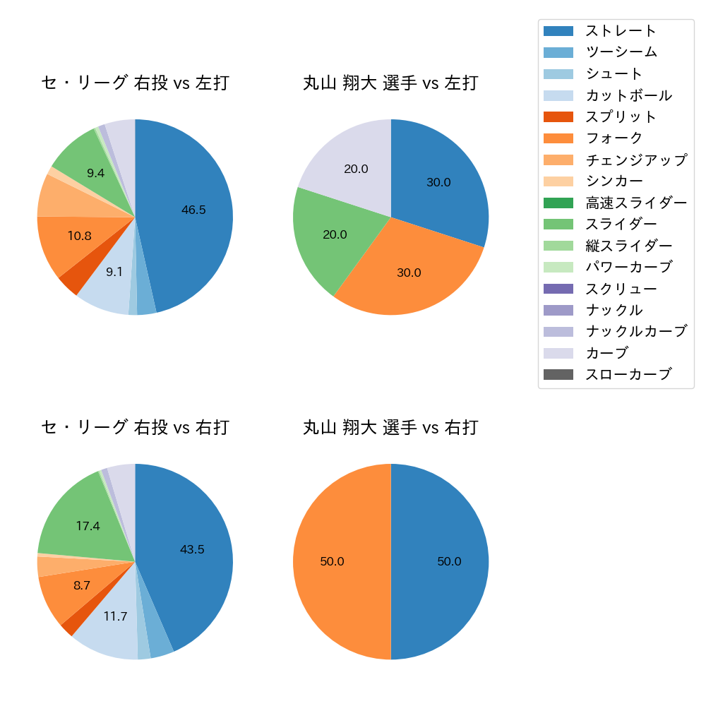 丸山 翔大 球種割合(2024年6月)