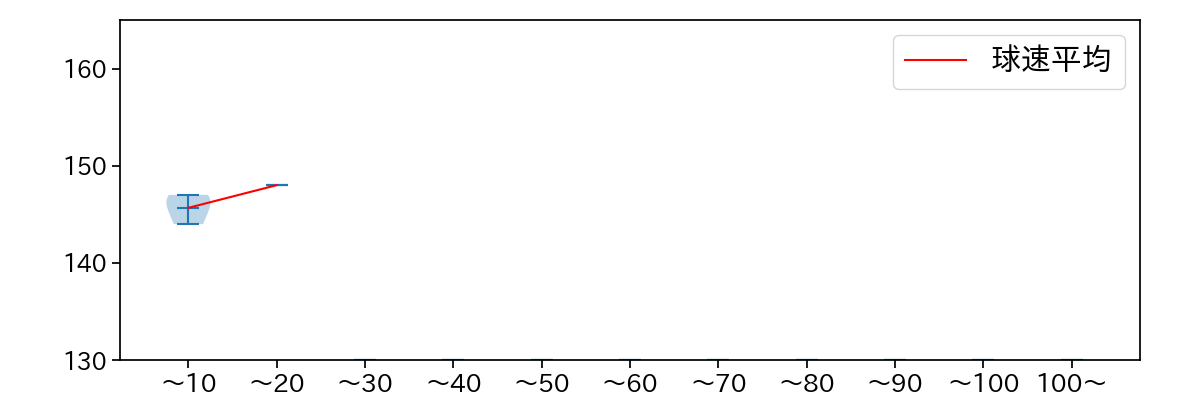 丸山 翔大 球数による球速(ストレート)の推移(2024年6月)