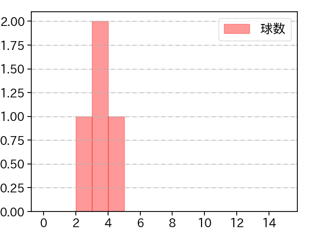 丸山 翔大 打者に投じた球数分布(2024年6月)