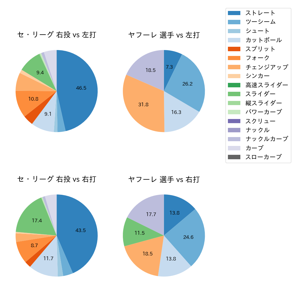 ヤフーレ 球種割合(2024年6月)