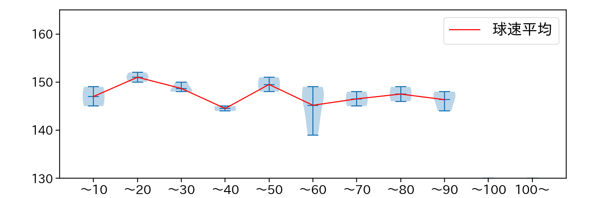 ヤフーレ 球数による球速(ストレート)の推移(2024年6月)
