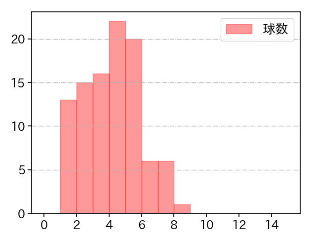 ヤフーレ 打者に投じた球数分布(2024年6月)
