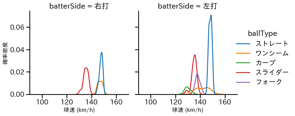 石山 泰稚 球種&球速の分布2(2024年7月)