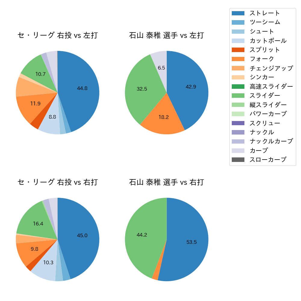 石山 泰稚 球種割合(2024年7月)