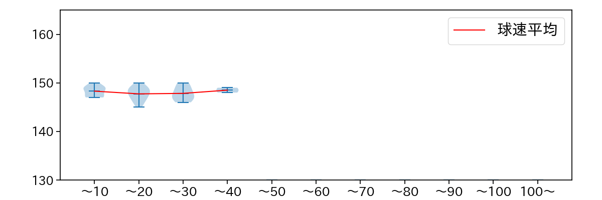 石山 泰稚 球数による球速(ストレート)の推移(2024年7月)