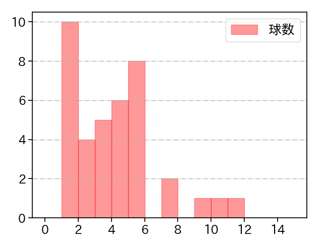 石山 泰稚 打者に投じた球数分布(2024年7月)