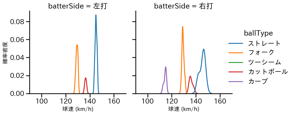 清水 昇 球種&球速の分布2(2024年7月)