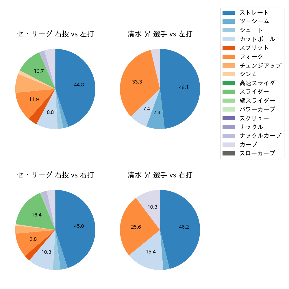 清水 昇 球種割合(2024年7月)