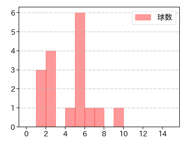 清水 昇 打者に投じた球数分布(2024年7月)