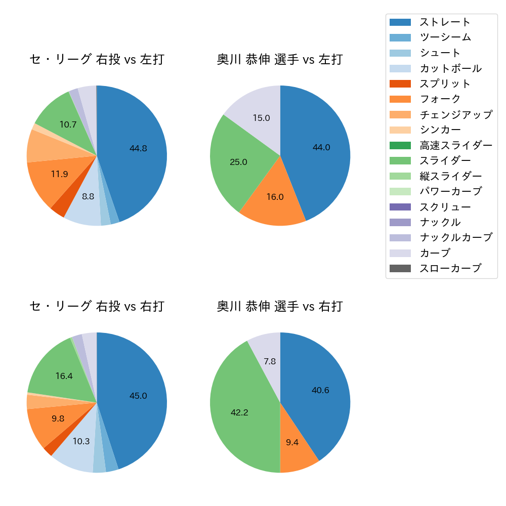 奥川 恭伸 球種割合(2024年7月)