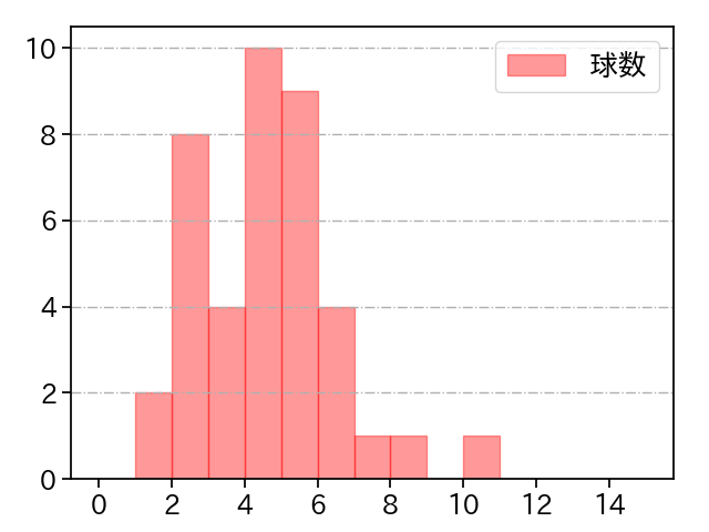 奥川 恭伸 打者に投じた球数分布(2024年7月)