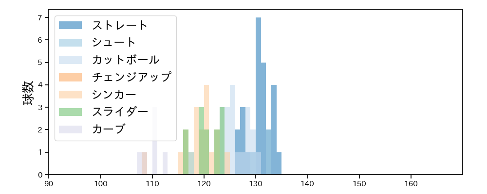 石川 雅規 球種&球速の分布1(2024年7月)