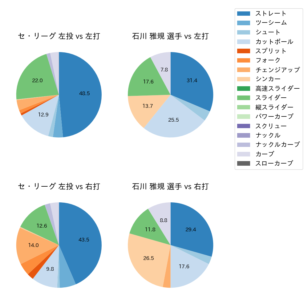 石川 雅規 球種割合(2024年7月)