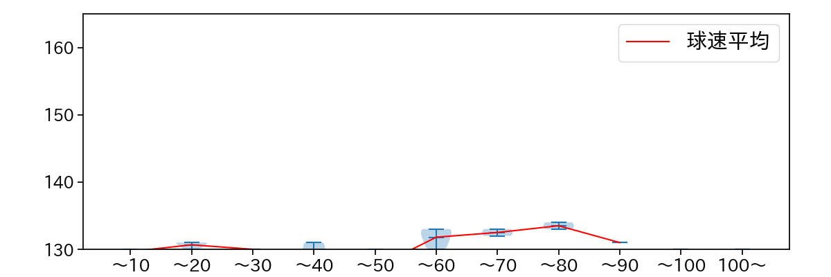 石川 雅規 球数による球速(ストレート)の推移(2024年7月)