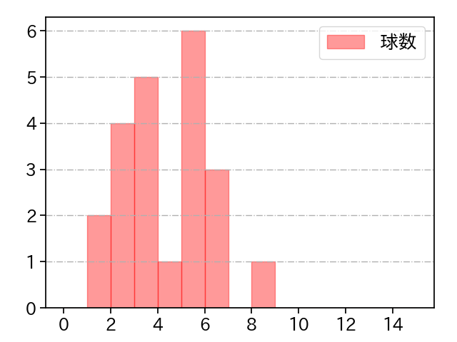 石川 雅規 打者に投じた球数分布(2024年7月)