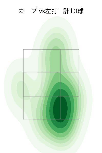 木澤 尚文 配球ヒートマップ(2024年7月)