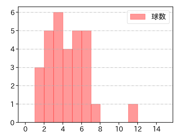 木澤 尚文 打者に投じた球数分布(2024年7月)