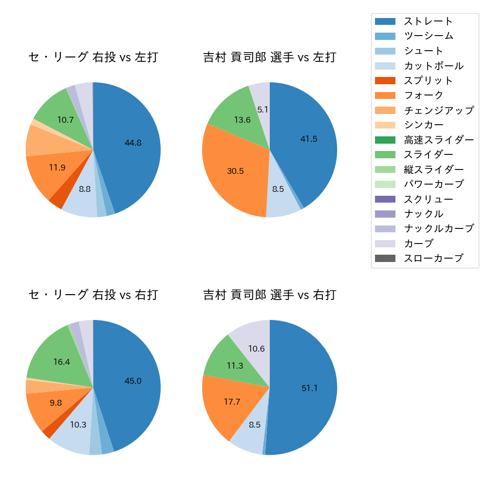 吉村 貢司郎 球種割合(2024年7月)