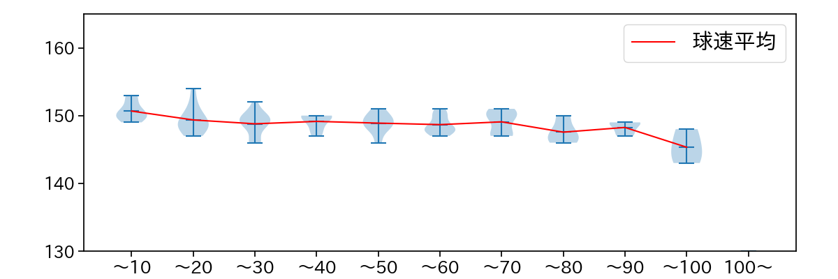 吉村 貢司郎 球数による球速(ストレート)の推移(2024年7月)