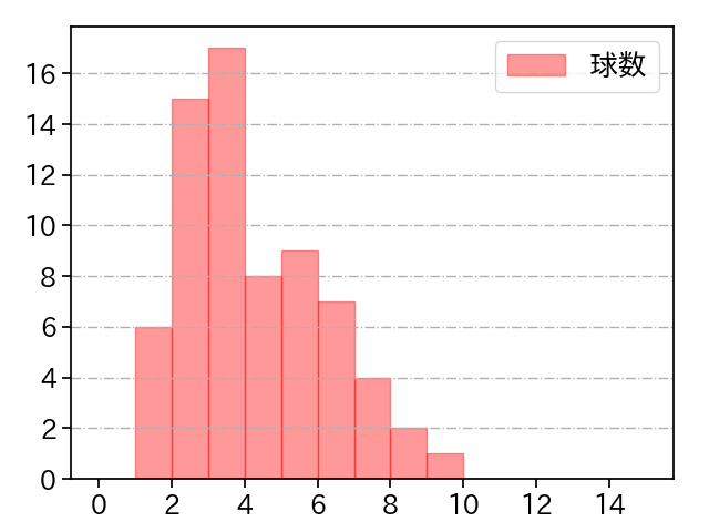 吉村 貢司郎 打者に投じた球数分布(2024年7月)