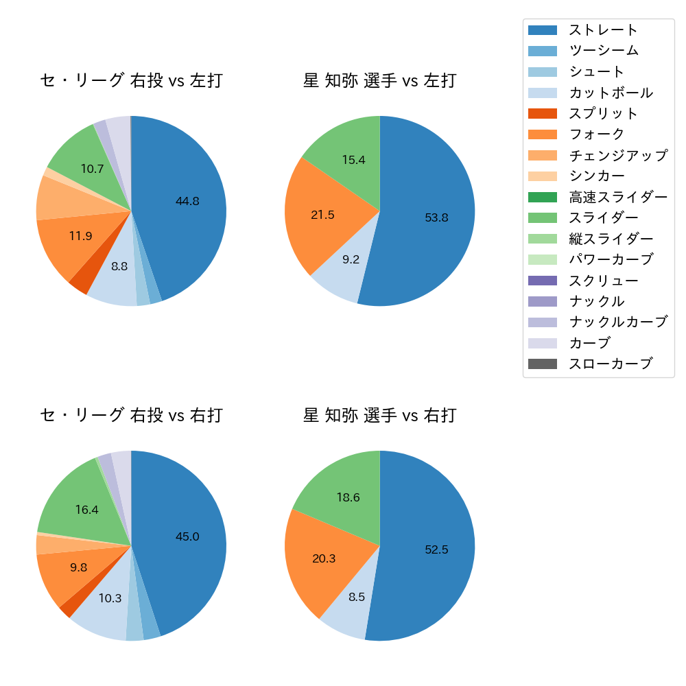 星 知弥 球種割合(2024年7月)